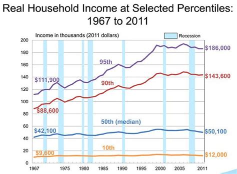 media household income